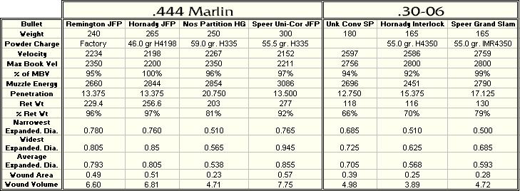 Marlin 45 70 Ballistics Chart - 45 70 Government Ballistics Gundata Org.